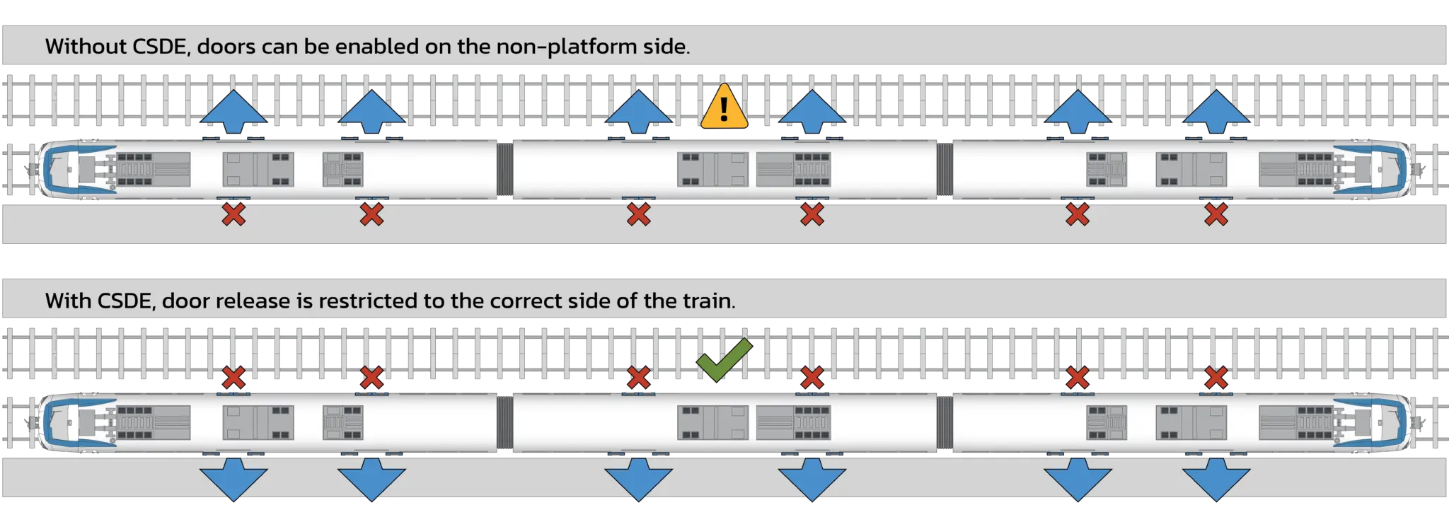 Diagram comparing door operation with and without Correct Side Door Enabling (CSDE). The upper illustration shows a train at a platform where doors can be enabled on the non-platform side, indicated by blue arrows and a warning symbol. The lower illustration shows CSDE restricting door release to the platform side only, indicated by blue arrows on the correct side, red crosses on the opposite side, and a green check mark.